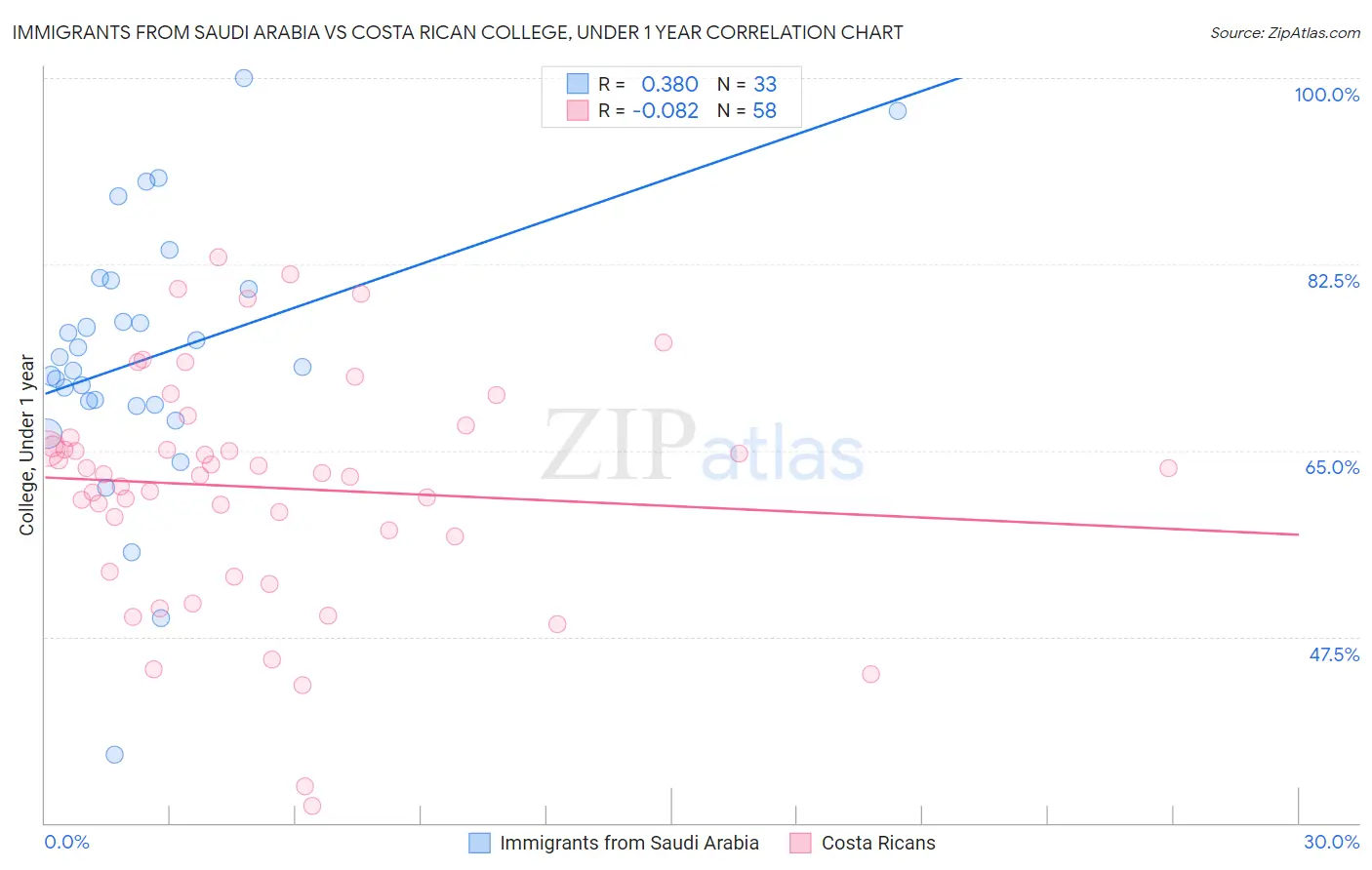 Immigrants from Saudi Arabia vs Costa Rican College, Under 1 year