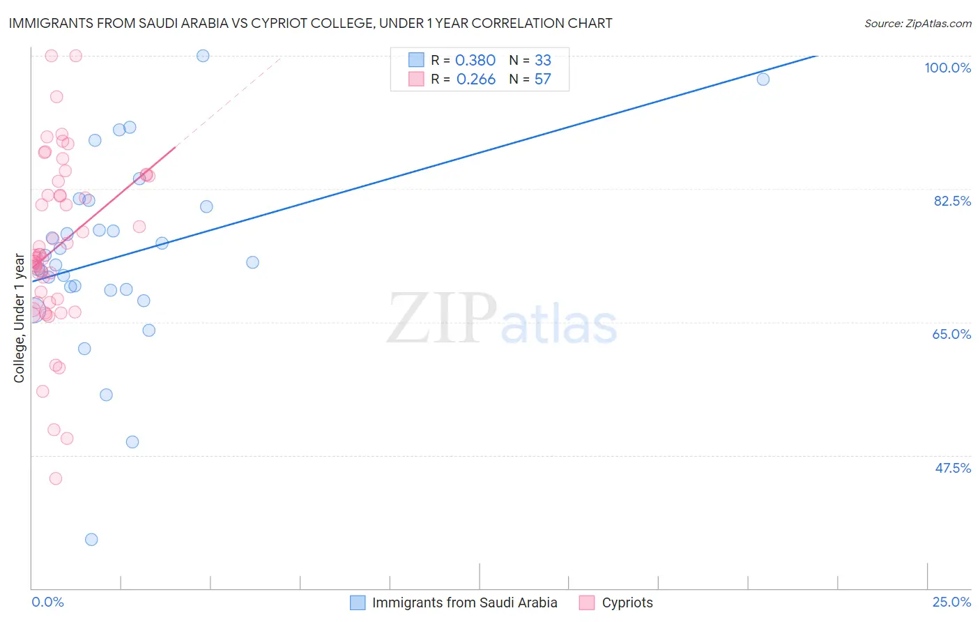 Immigrants from Saudi Arabia vs Cypriot College, Under 1 year