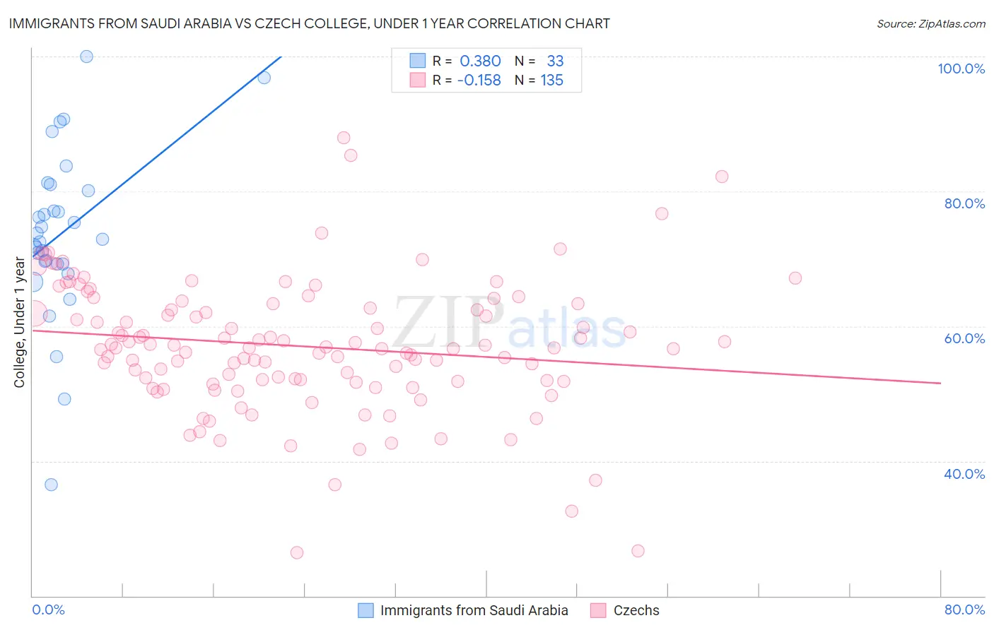 Immigrants from Saudi Arabia vs Czech College, Under 1 year