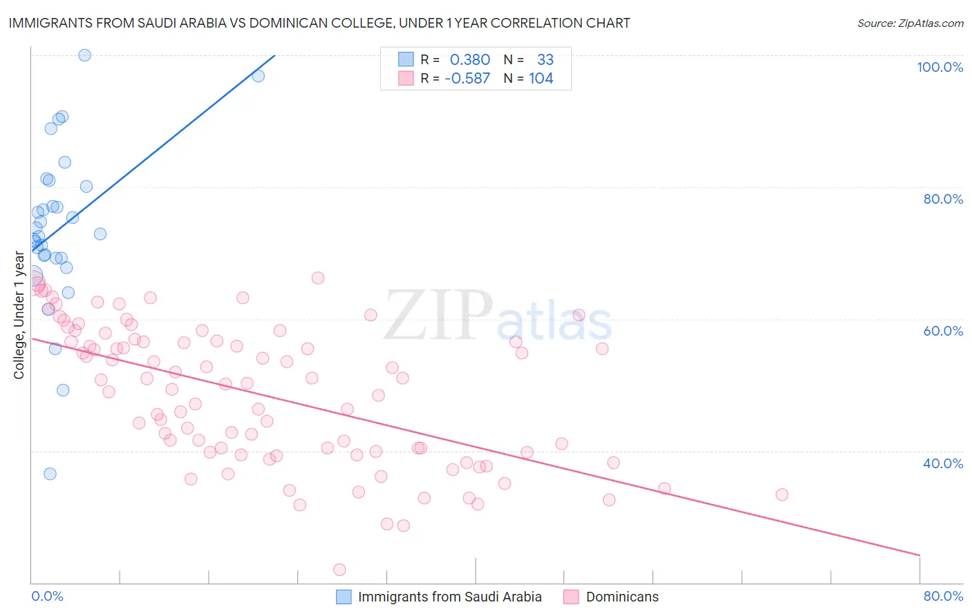 Immigrants from Saudi Arabia vs Dominican College, Under 1 year