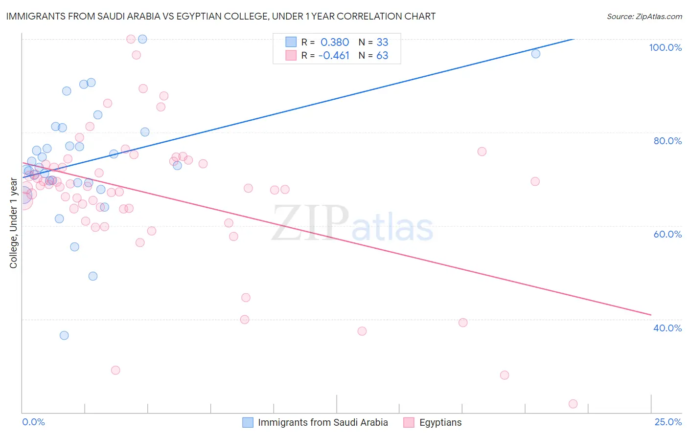Immigrants from Saudi Arabia vs Egyptian College, Under 1 year