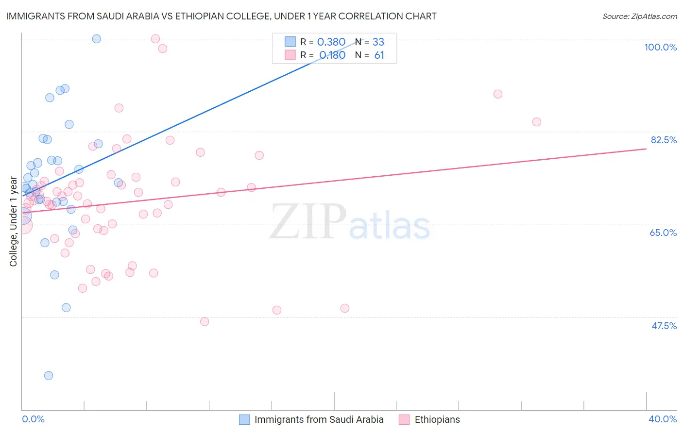 Immigrants from Saudi Arabia vs Ethiopian College, Under 1 year