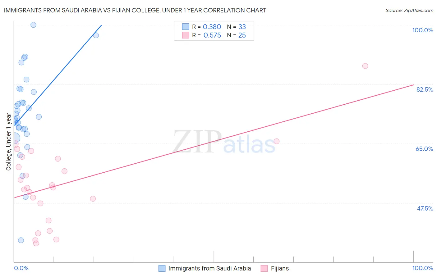 Immigrants from Saudi Arabia vs Fijian College, Under 1 year