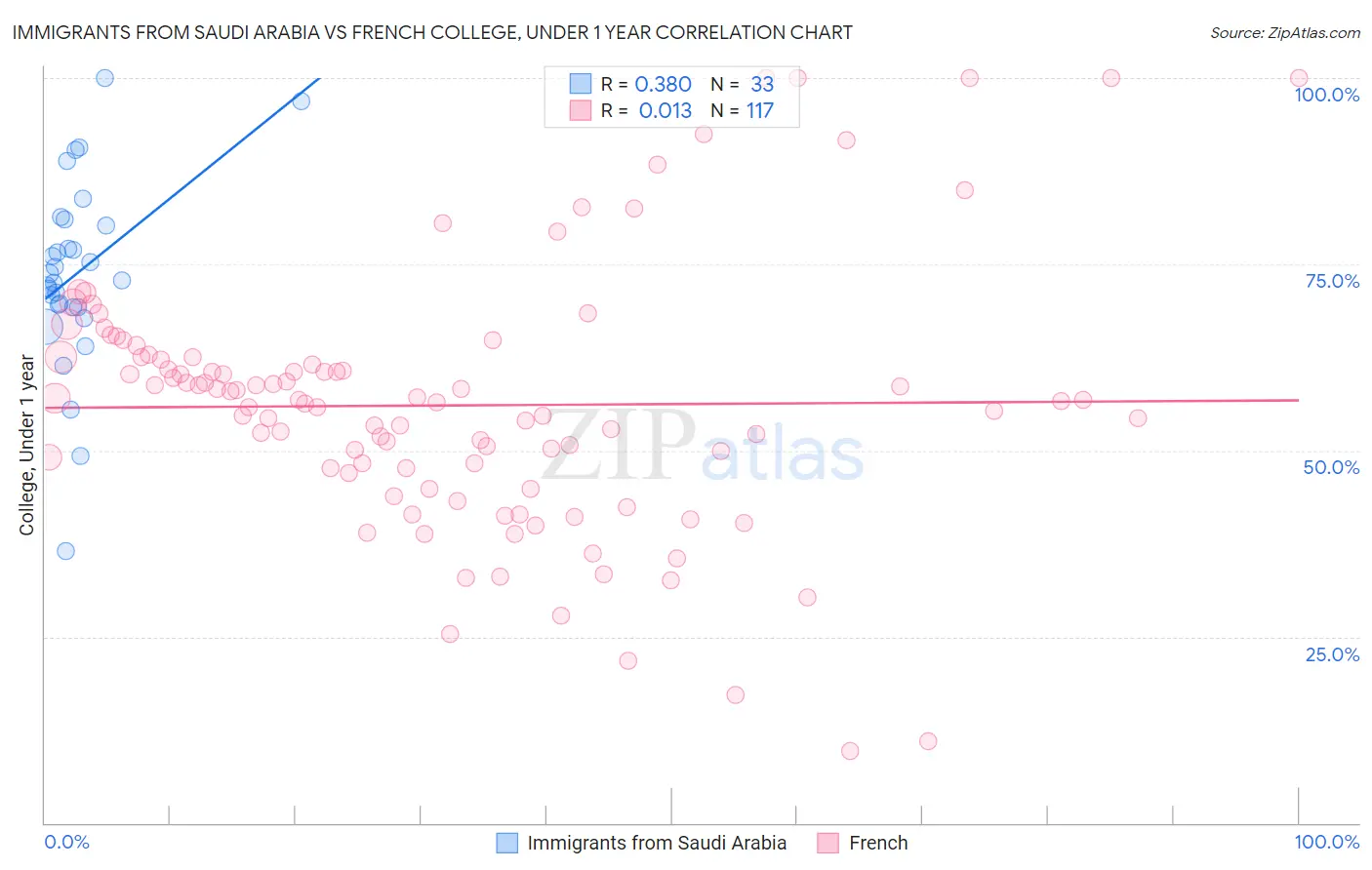 Immigrants from Saudi Arabia vs French College, Under 1 year