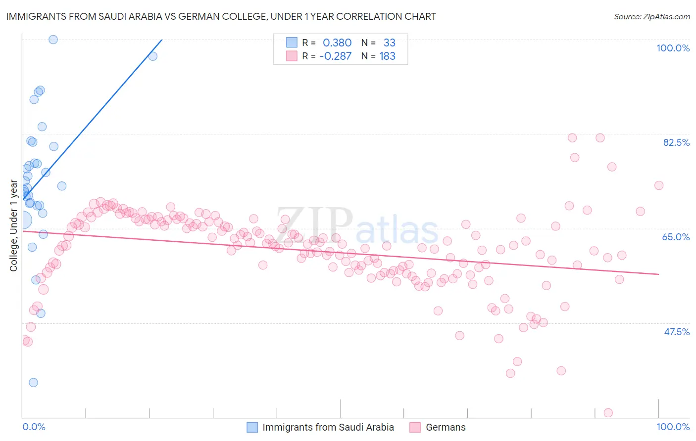 Immigrants from Saudi Arabia vs German College, Under 1 year