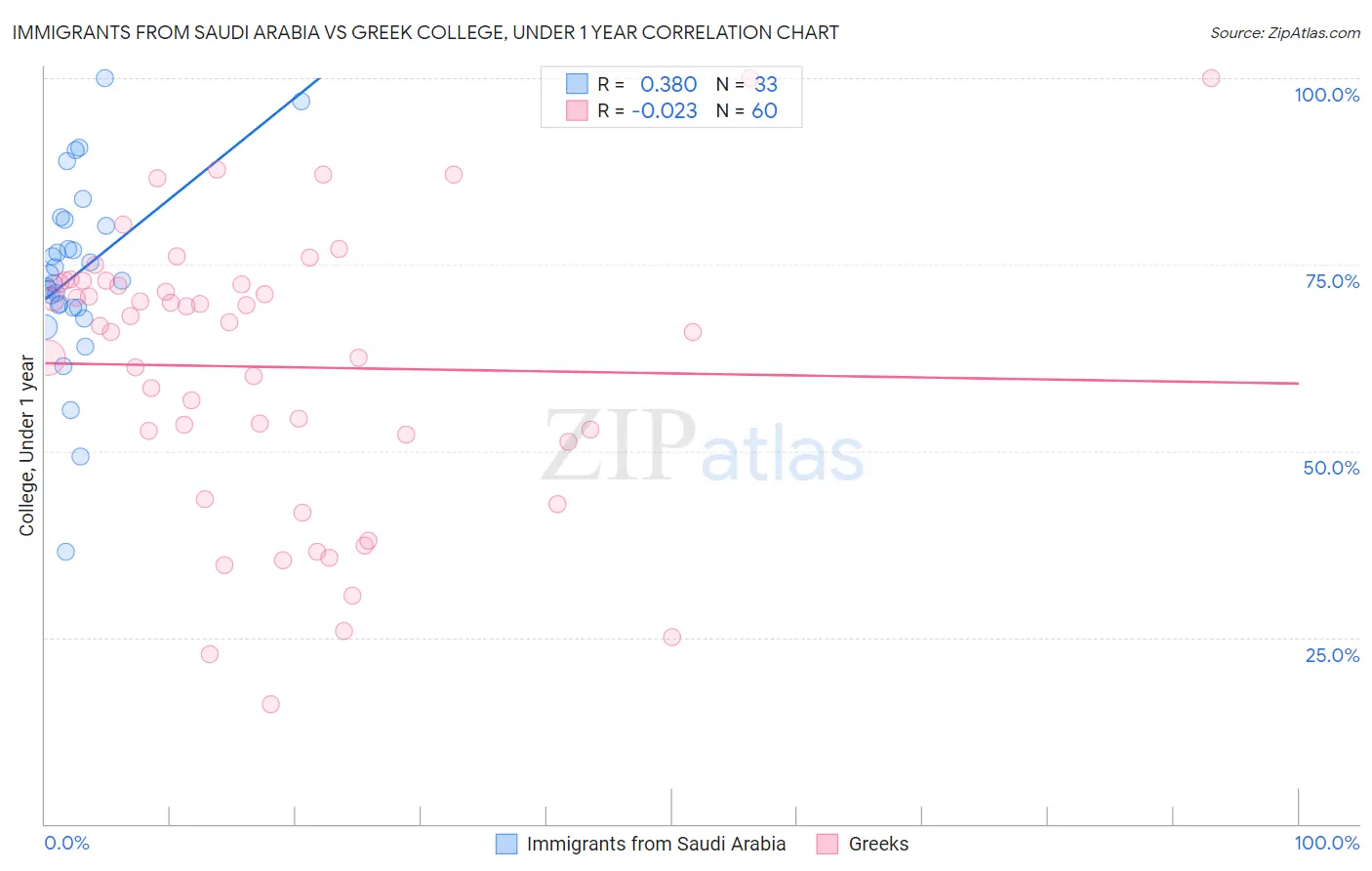 Immigrants from Saudi Arabia vs Greek College, Under 1 year