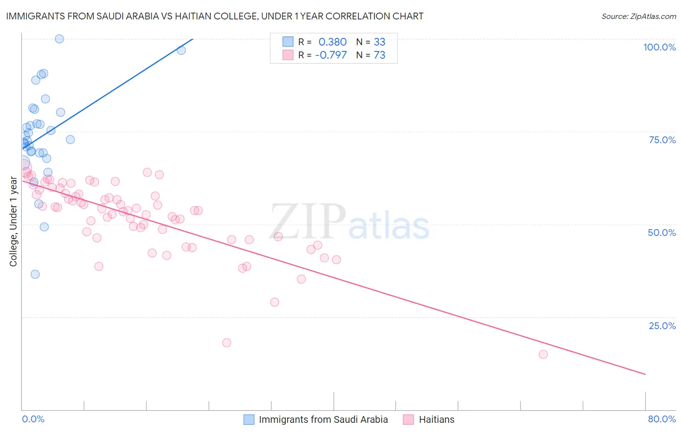 Immigrants from Saudi Arabia vs Haitian College, Under 1 year