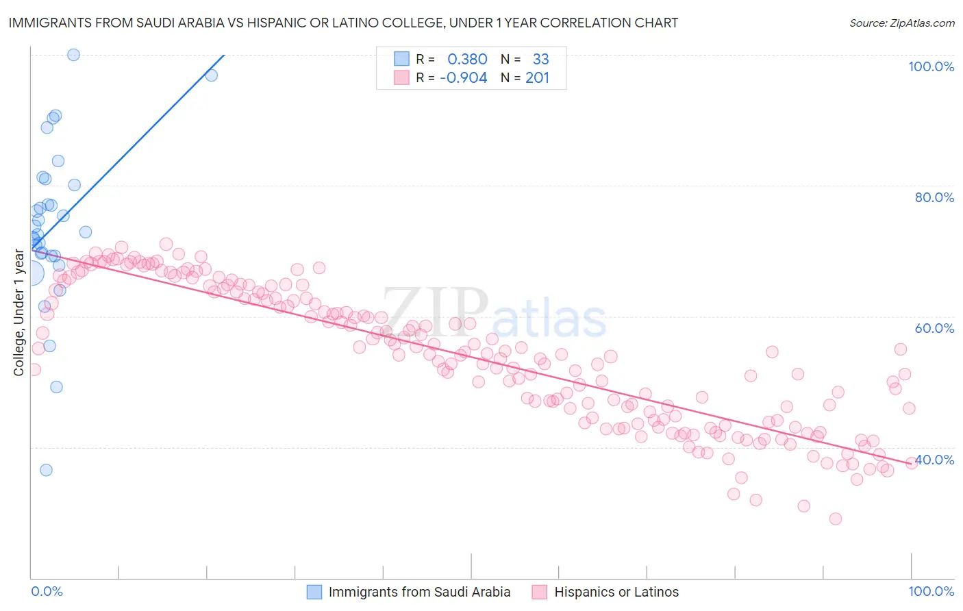 Immigrants from Saudi Arabia vs Hispanic or Latino College, Under 1 year
