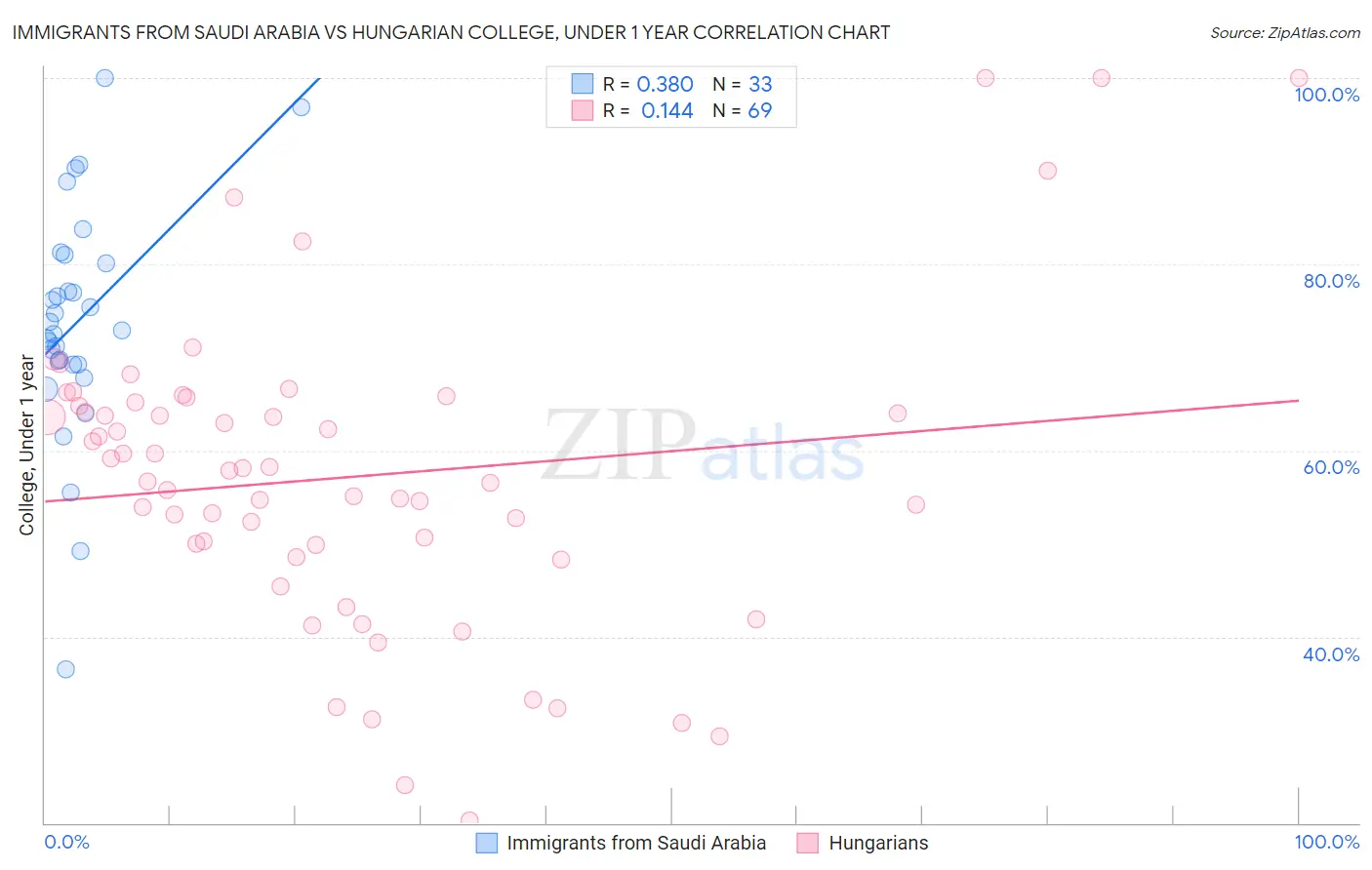 Immigrants from Saudi Arabia vs Hungarian College, Under 1 year