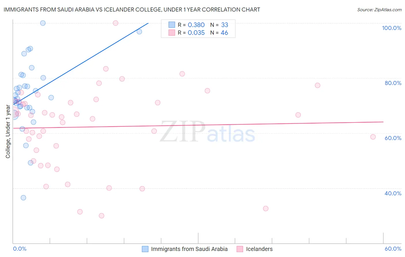 Immigrants from Saudi Arabia vs Icelander College, Under 1 year