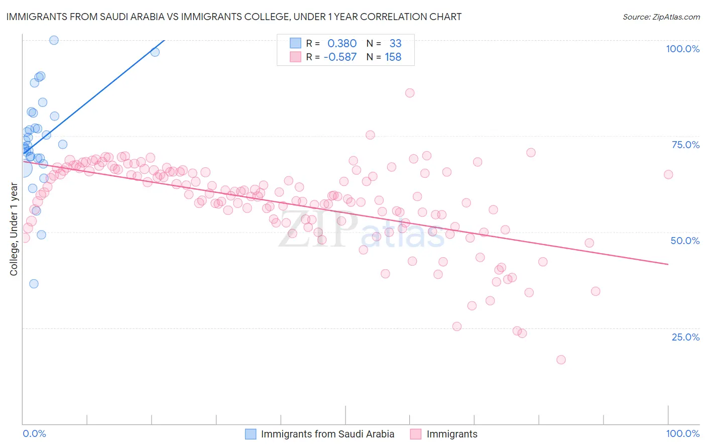Immigrants from Saudi Arabia vs Immigrants College, Under 1 year