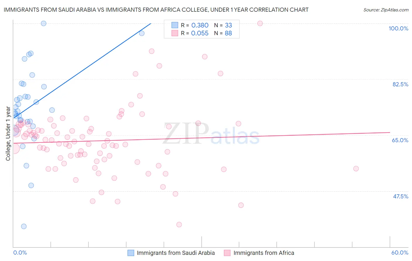 Immigrants from Saudi Arabia vs Immigrants from Africa College, Under 1 year