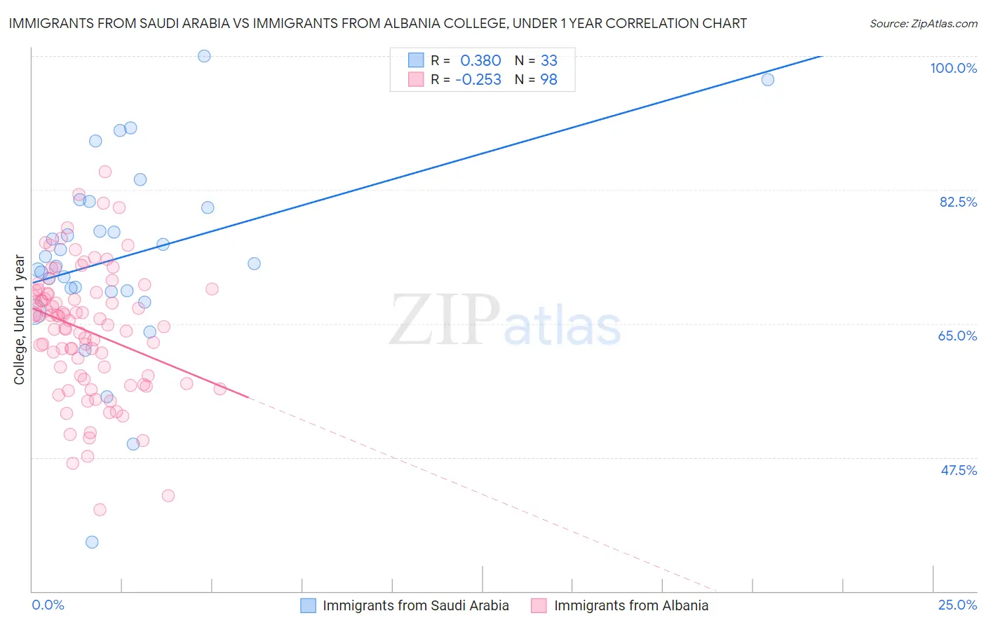 Immigrants from Saudi Arabia vs Immigrants from Albania College, Under 1 year