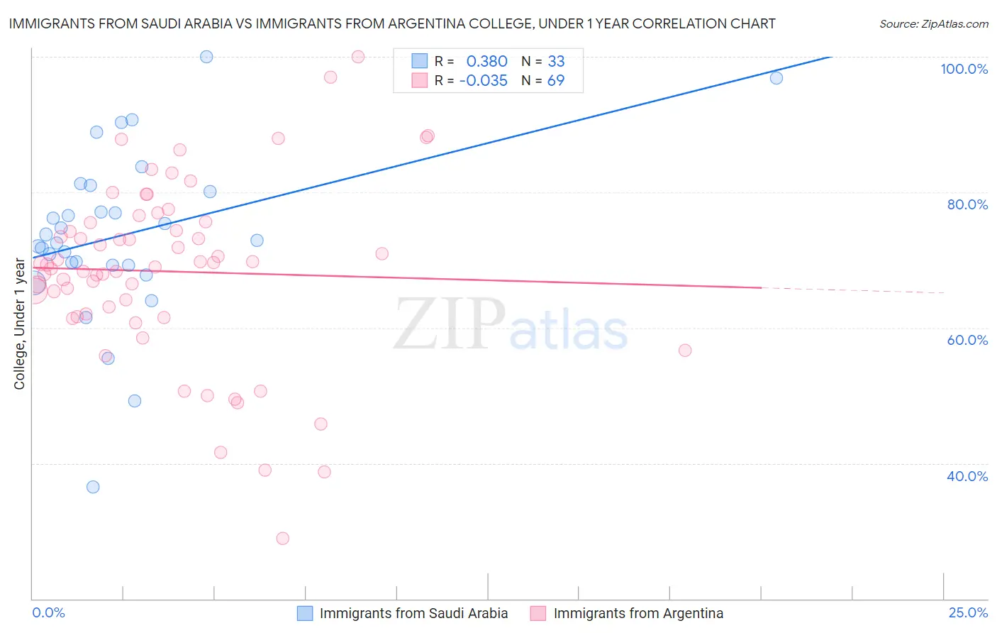 Immigrants from Saudi Arabia vs Immigrants from Argentina College, Under 1 year