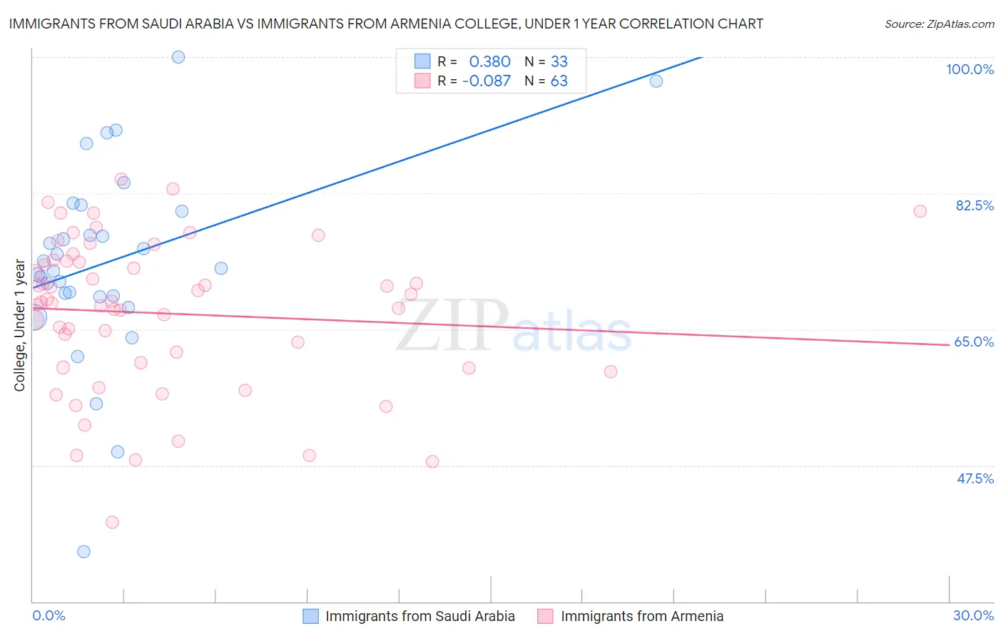 Immigrants from Saudi Arabia vs Immigrants from Armenia College, Under 1 year