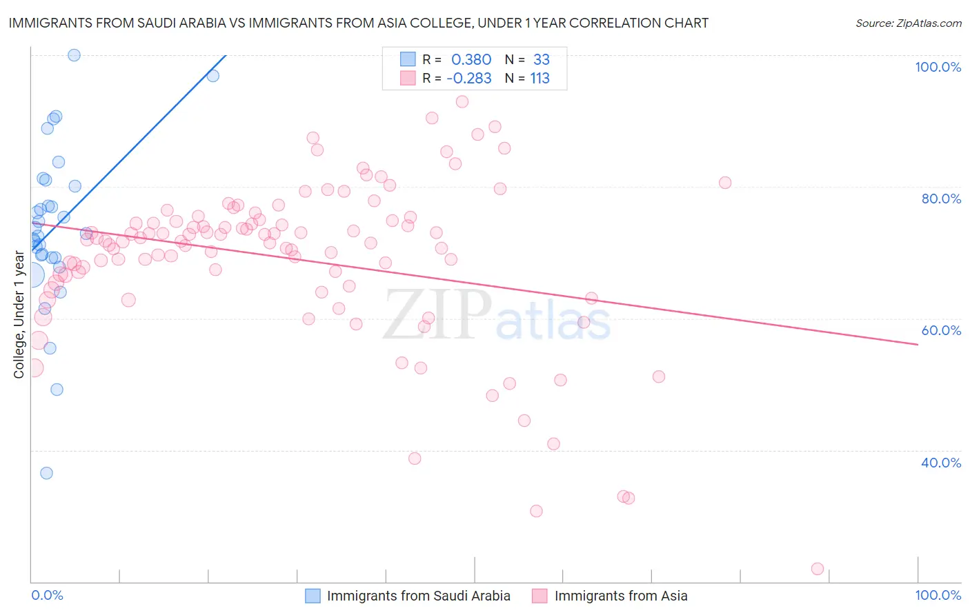 Immigrants from Saudi Arabia vs Immigrants from Asia College, Under 1 year