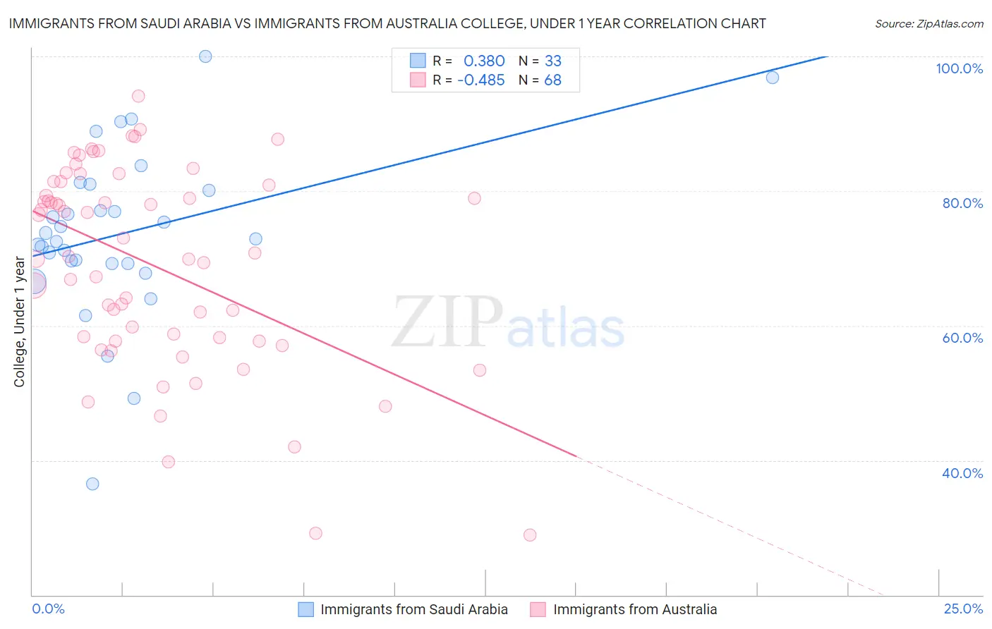 Immigrants from Saudi Arabia vs Immigrants from Australia College, Under 1 year