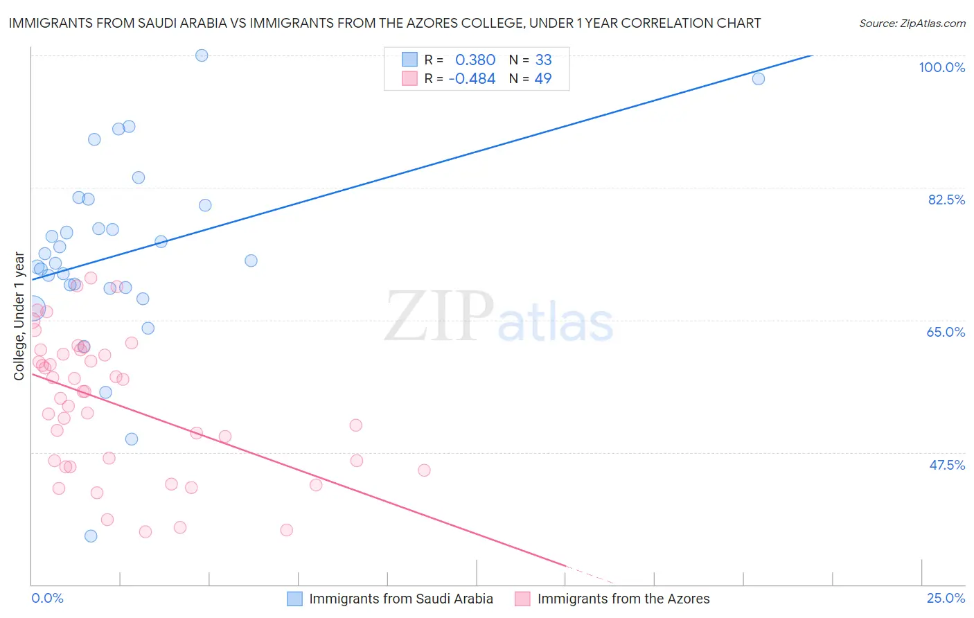 Immigrants from Saudi Arabia vs Immigrants from the Azores College, Under 1 year
