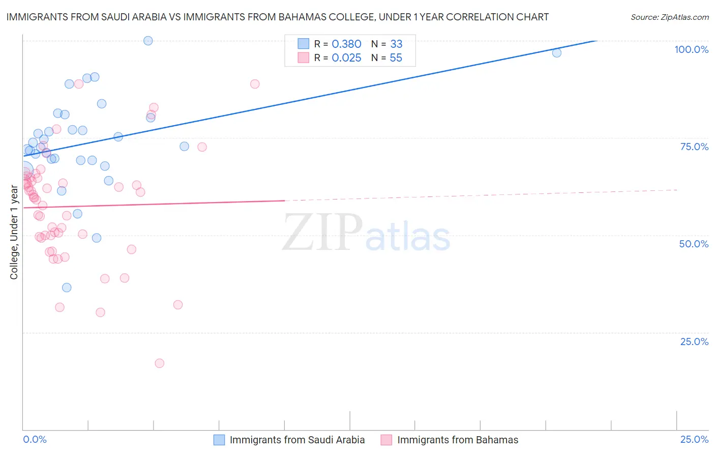 Immigrants from Saudi Arabia vs Immigrants from Bahamas College, Under 1 year