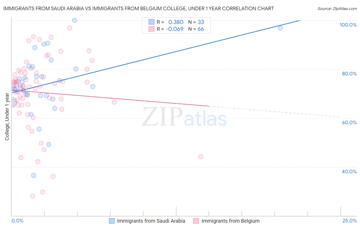 Immigrants from Saudi Arabia vs Immigrants from Belgium College, Under 1 year