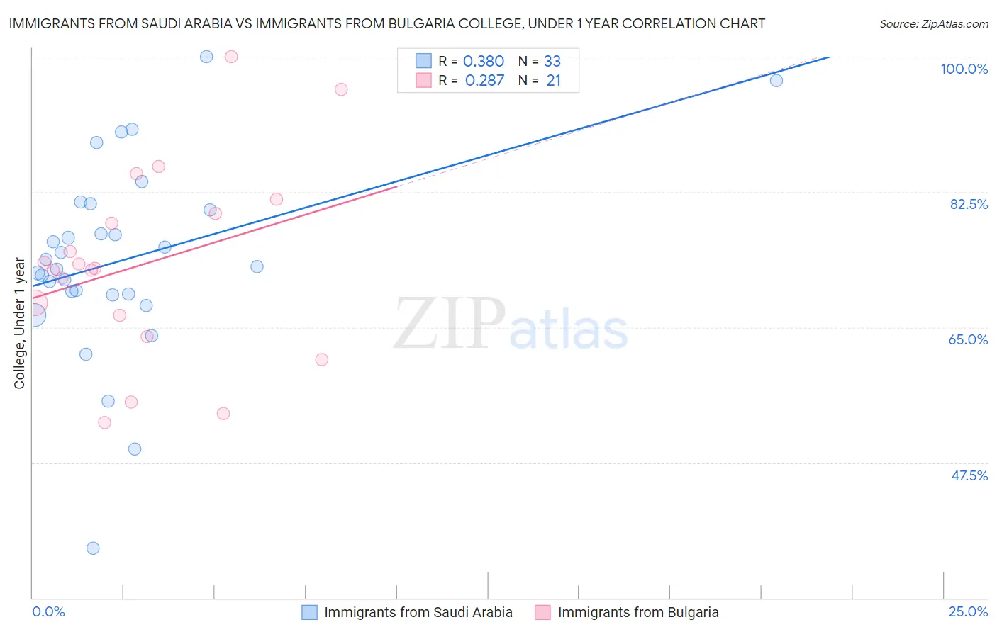 Immigrants from Saudi Arabia vs Immigrants from Bulgaria College, Under 1 year
