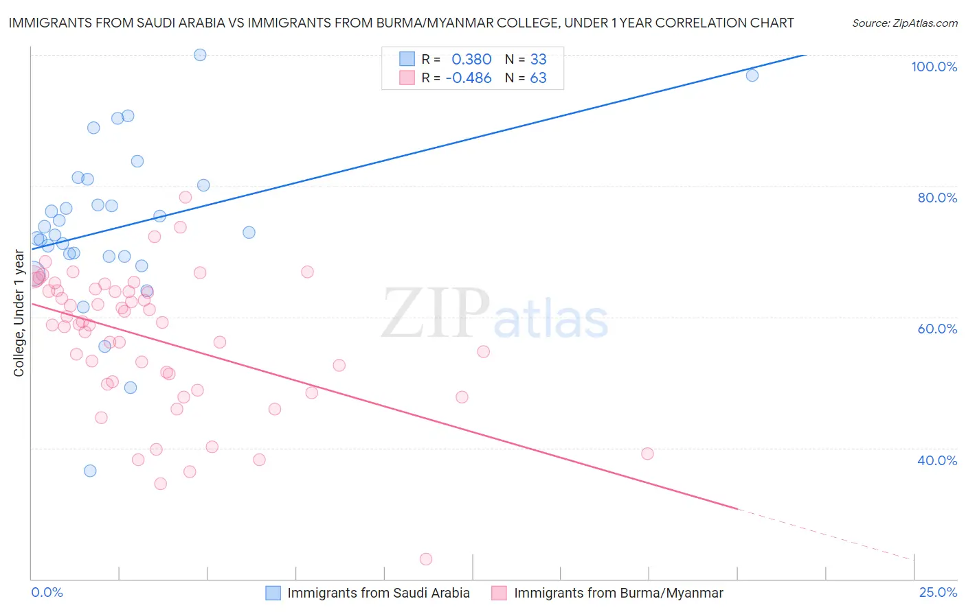 Immigrants from Saudi Arabia vs Immigrants from Burma/Myanmar College, Under 1 year