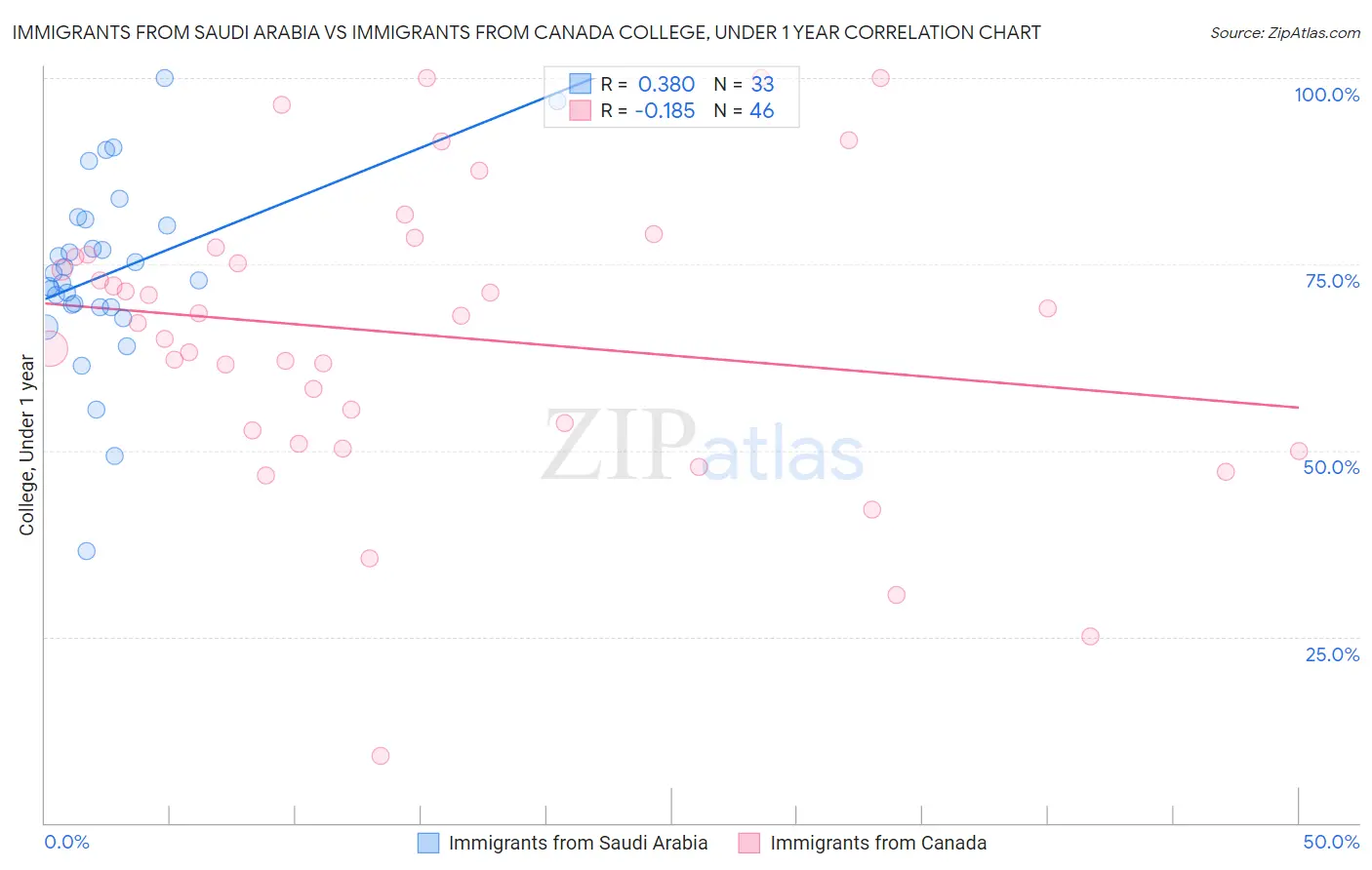 Immigrants from Saudi Arabia vs Immigrants from Canada College, Under 1 year