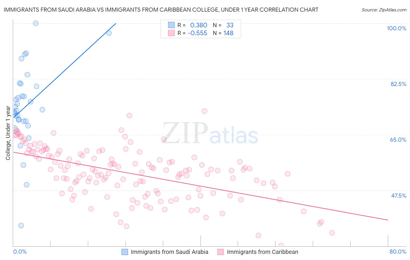 Immigrants from Saudi Arabia vs Immigrants from Caribbean College, Under 1 year