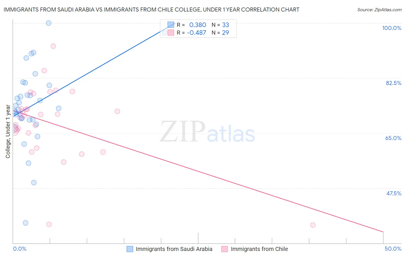 Immigrants from Saudi Arabia vs Immigrants from Chile College, Under 1 year