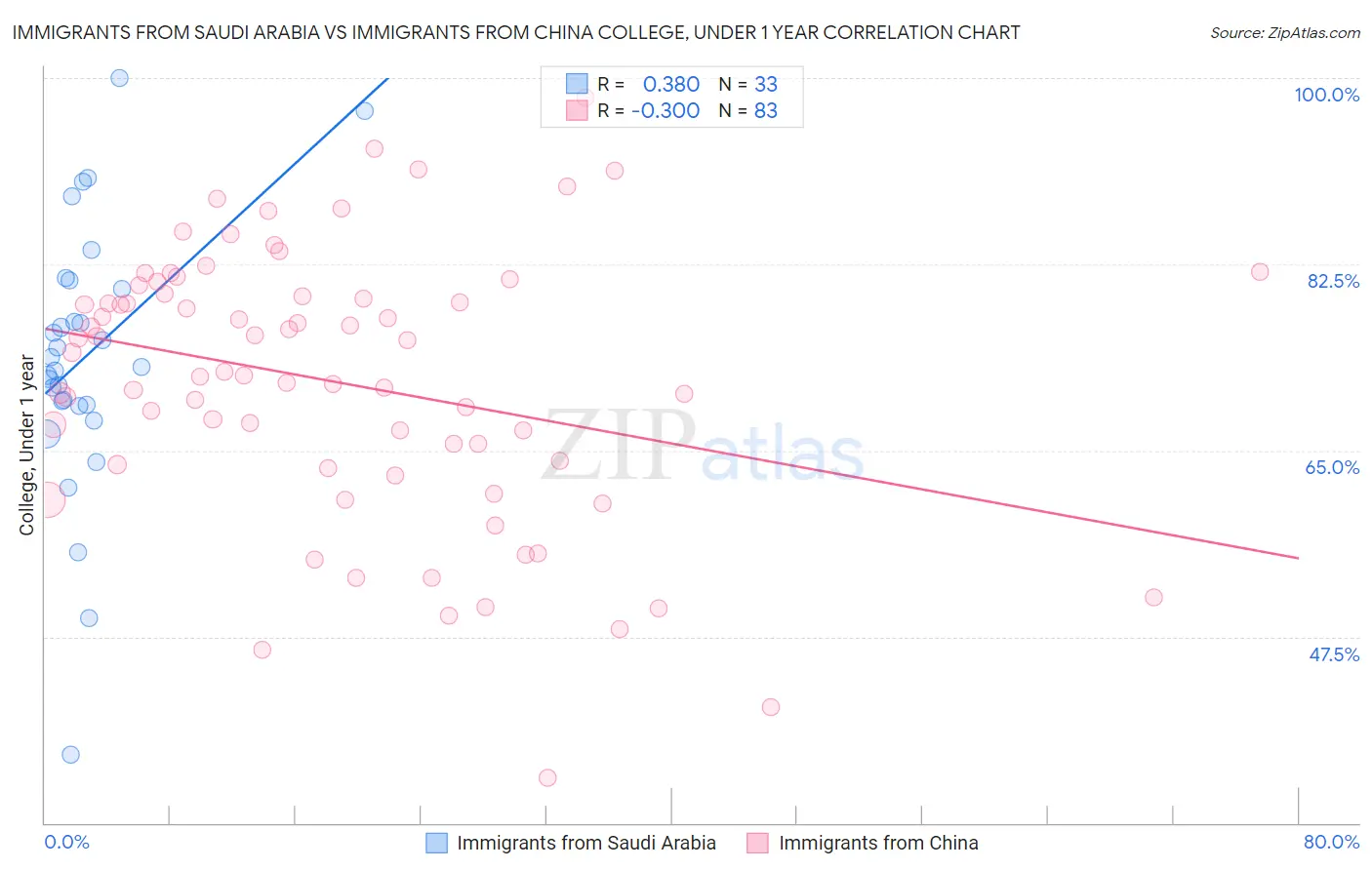 Immigrants from Saudi Arabia vs Immigrants from China College, Under 1 year