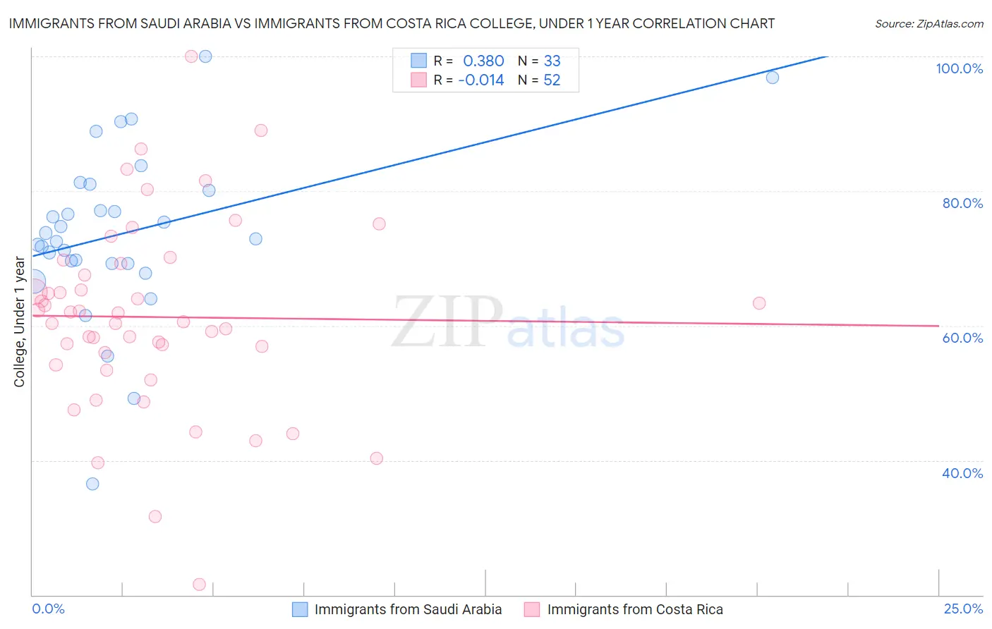 Immigrants from Saudi Arabia vs Immigrants from Costa Rica College, Under 1 year