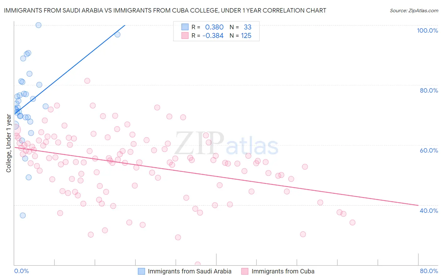 Immigrants from Saudi Arabia vs Immigrants from Cuba College, Under 1 year