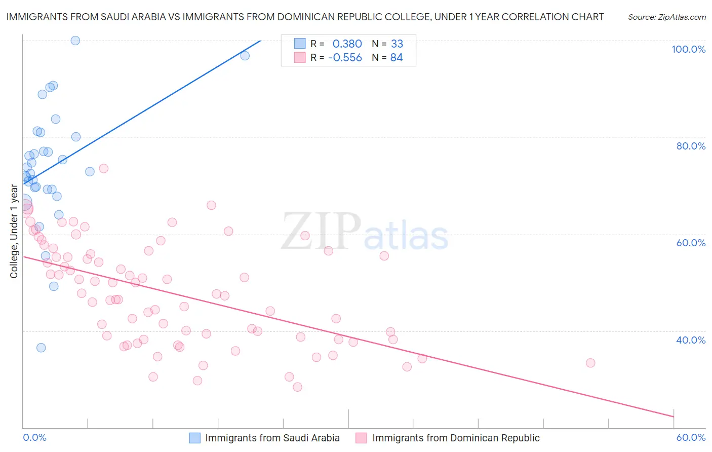Immigrants from Saudi Arabia vs Immigrants from Dominican Republic College, Under 1 year