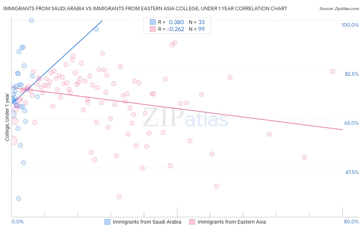 Immigrants from Saudi Arabia vs Immigrants from Eastern Asia College, Under 1 year