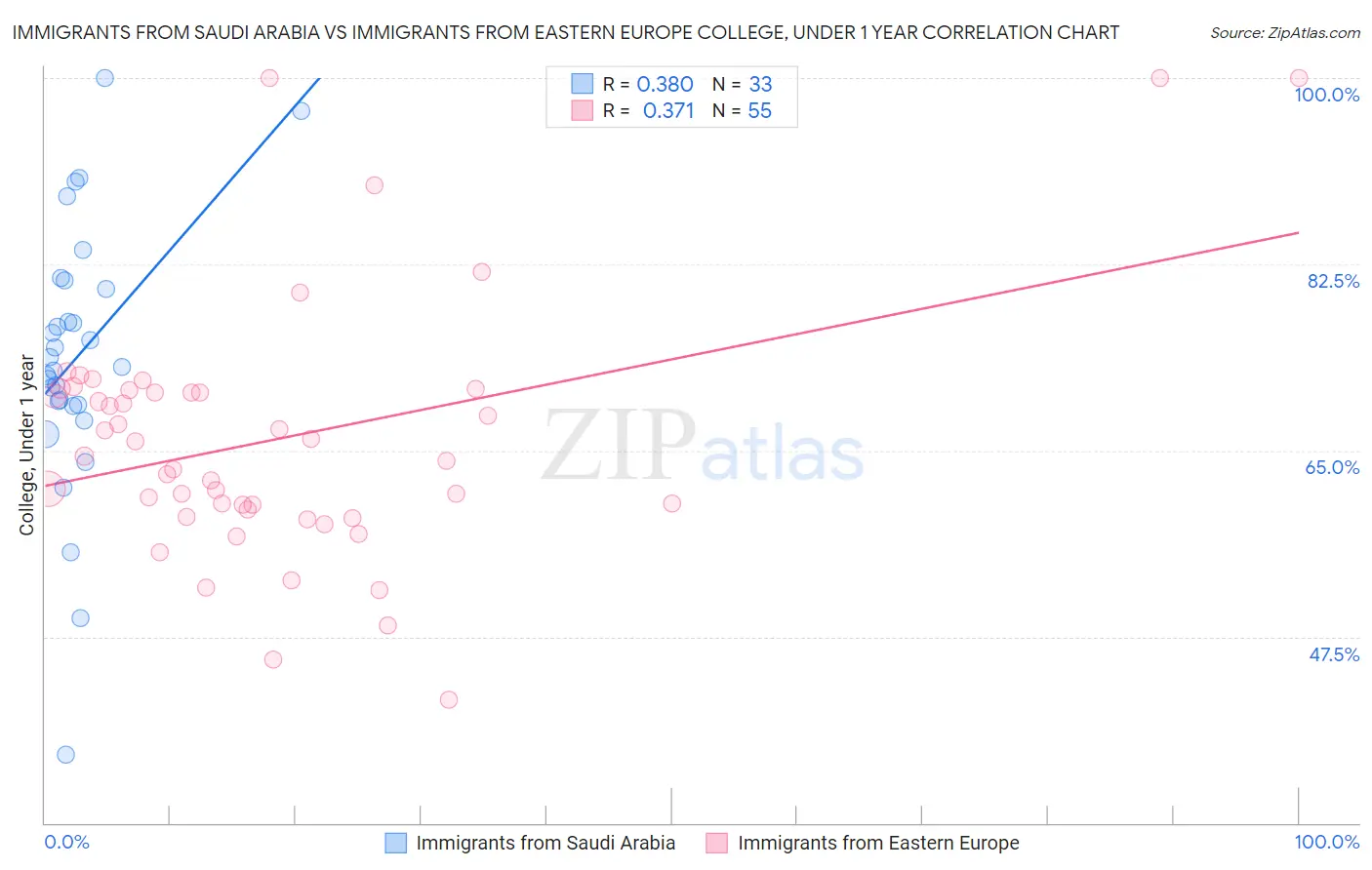 Immigrants from Saudi Arabia vs Immigrants from Eastern Europe College, Under 1 year