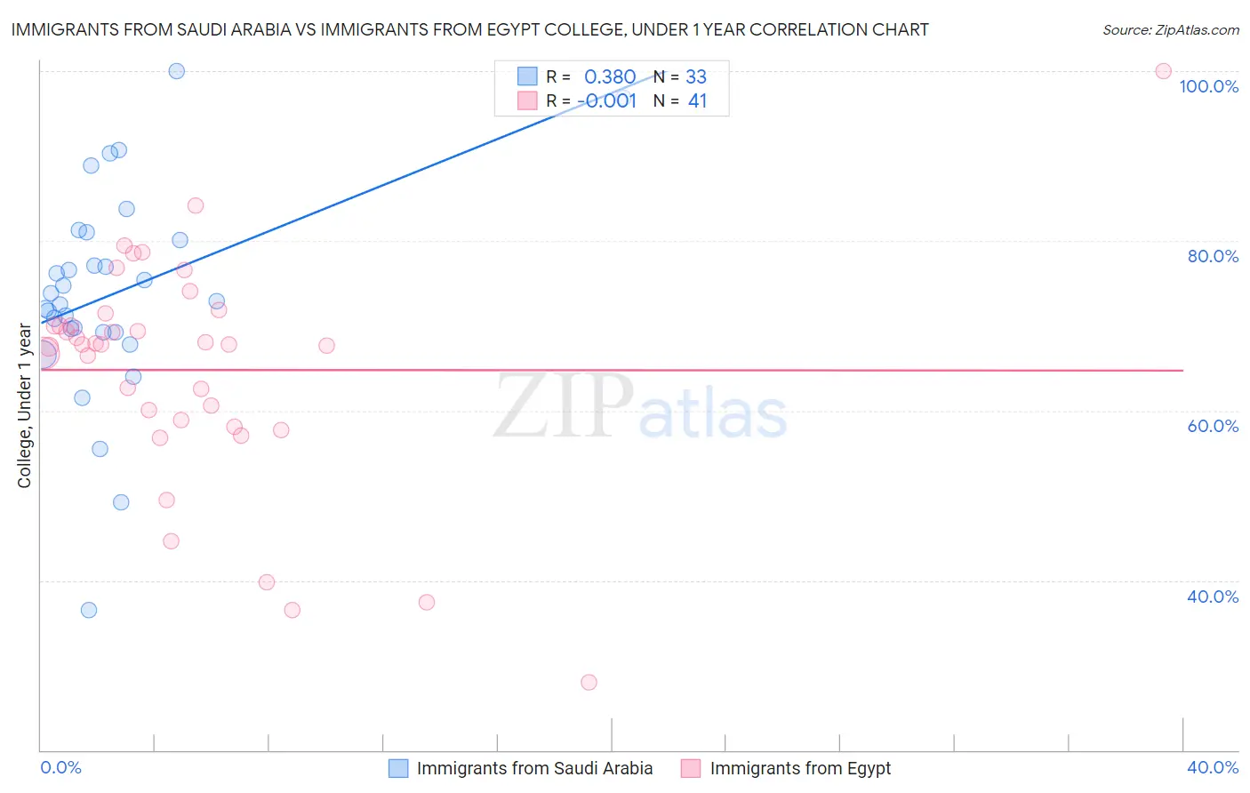 Immigrants from Saudi Arabia vs Immigrants from Egypt College, Under 1 year