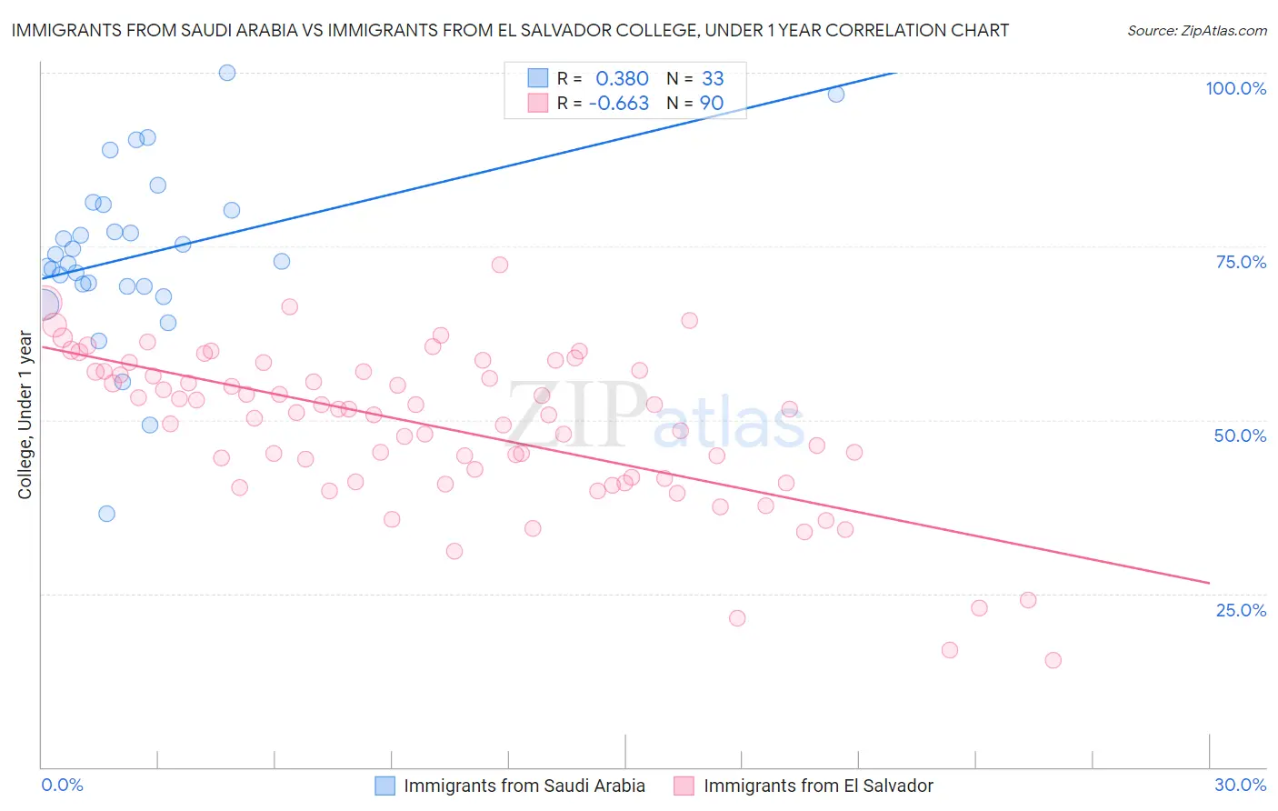 Immigrants from Saudi Arabia vs Immigrants from El Salvador College, Under 1 year