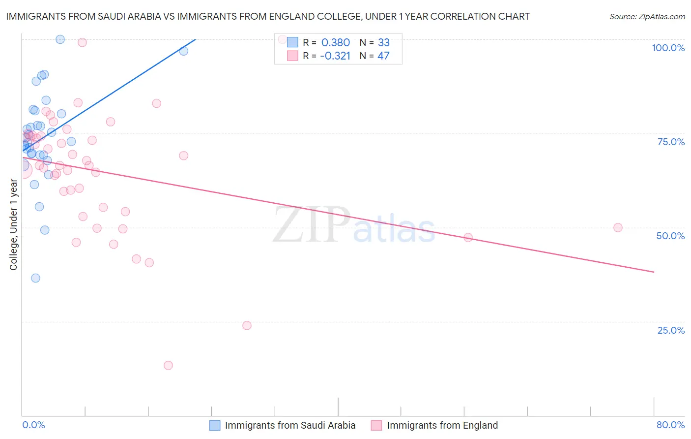 Immigrants from Saudi Arabia vs Immigrants from England College, Under 1 year