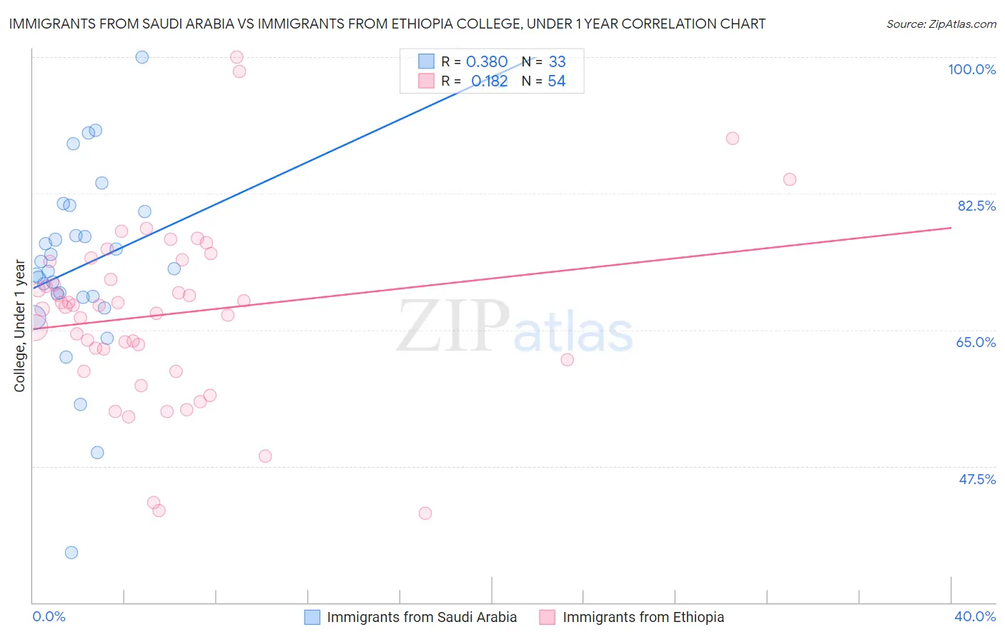 Immigrants from Saudi Arabia vs Immigrants from Ethiopia College, Under 1 year