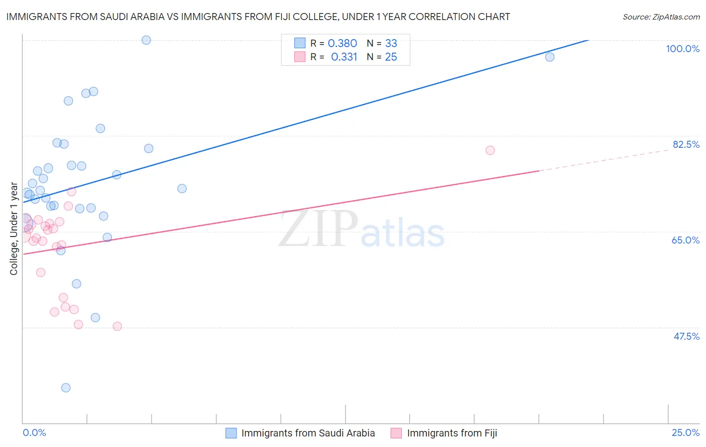 Immigrants from Saudi Arabia vs Immigrants from Fiji College, Under 1 year