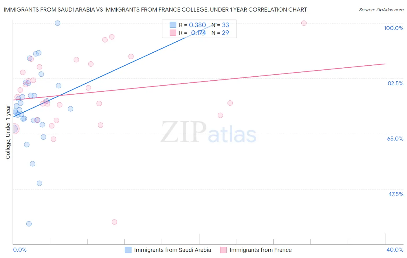 Immigrants from Saudi Arabia vs Immigrants from France College, Under 1 year