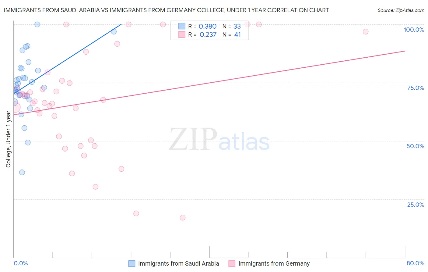 Immigrants from Saudi Arabia vs Immigrants from Germany College, Under 1 year