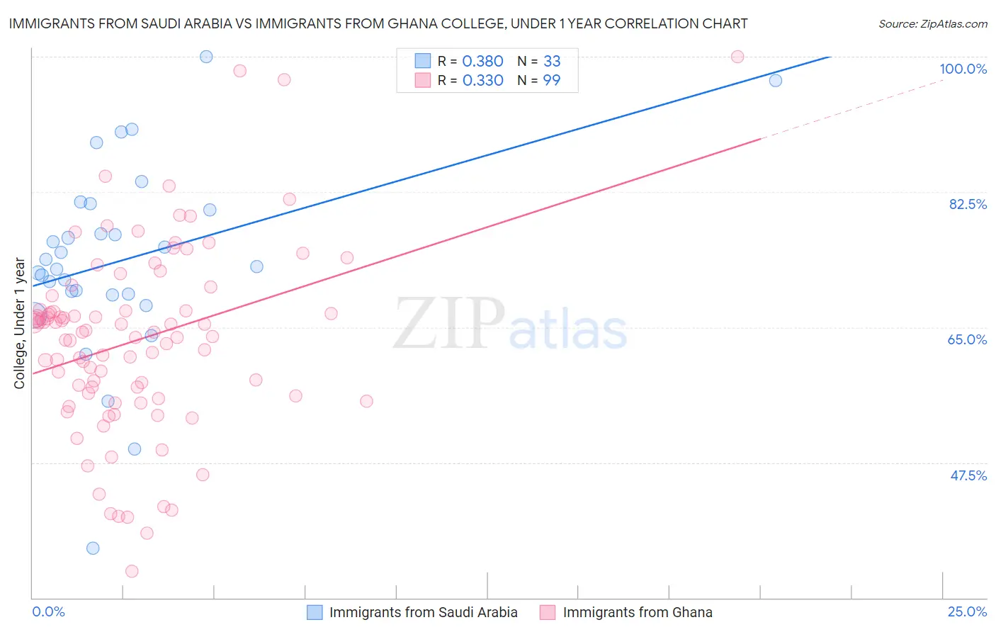 Immigrants from Saudi Arabia vs Immigrants from Ghana College, Under 1 year