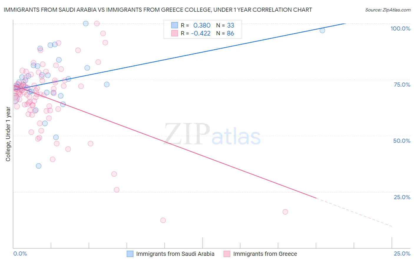 Immigrants from Saudi Arabia vs Immigrants from Greece College, Under 1 year