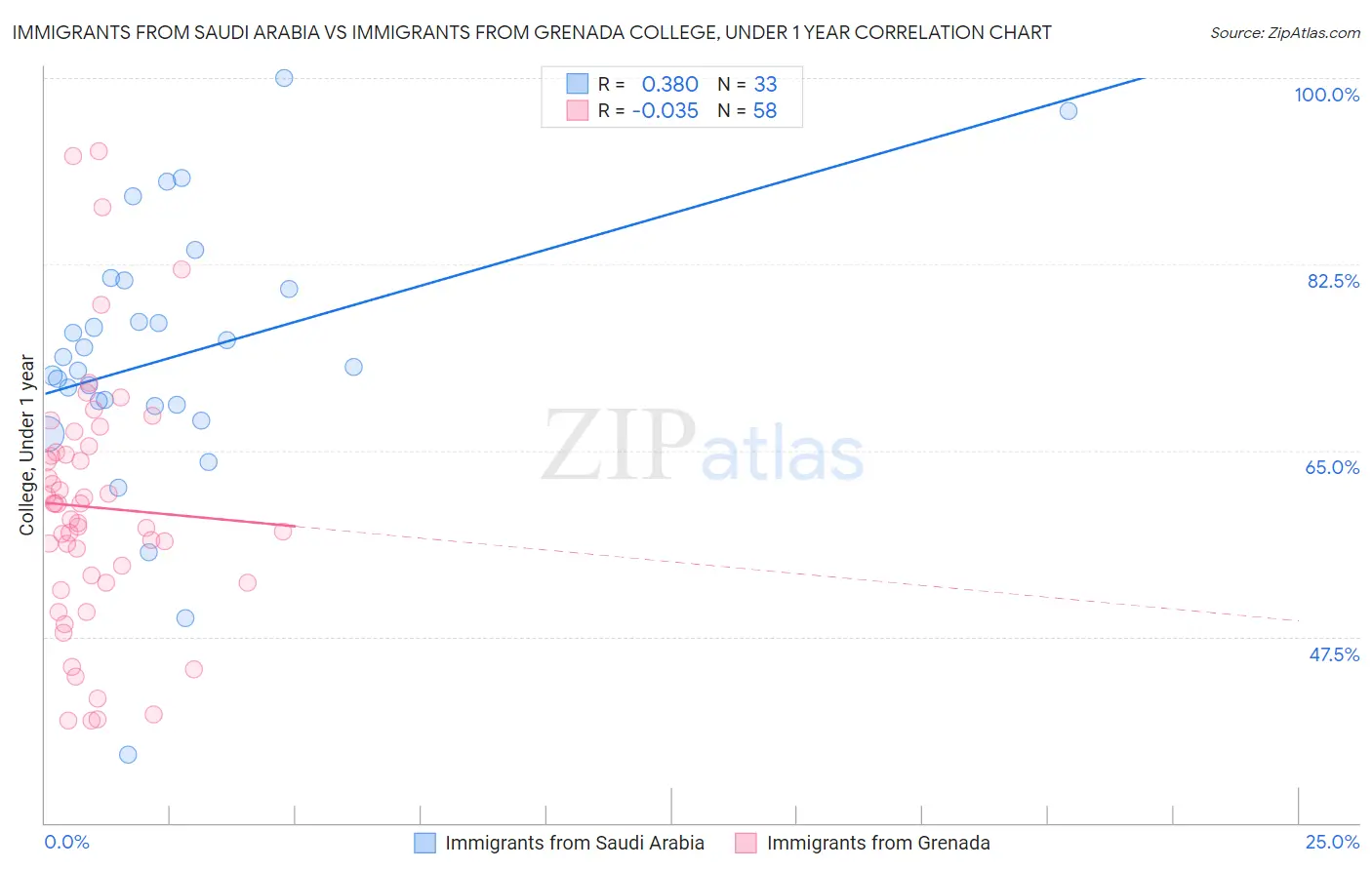 Immigrants from Saudi Arabia vs Immigrants from Grenada College, Under 1 year
