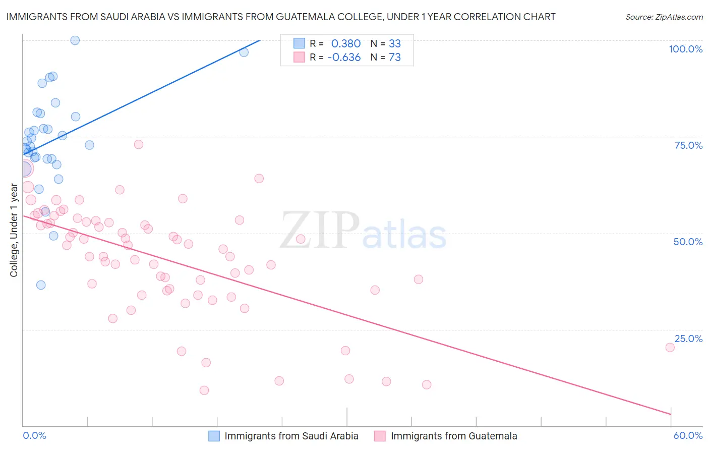 Immigrants from Saudi Arabia vs Immigrants from Guatemala College, Under 1 year