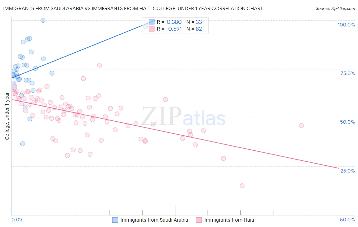 Immigrants from Saudi Arabia vs Immigrants from Haiti College, Under 1 year