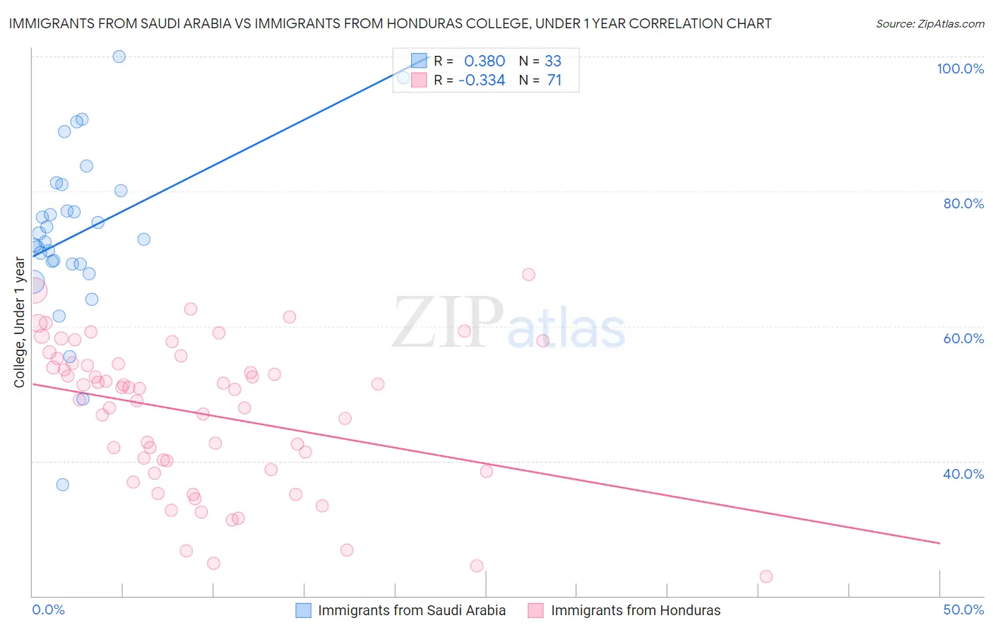 Immigrants from Saudi Arabia vs Immigrants from Honduras College, Under 1 year