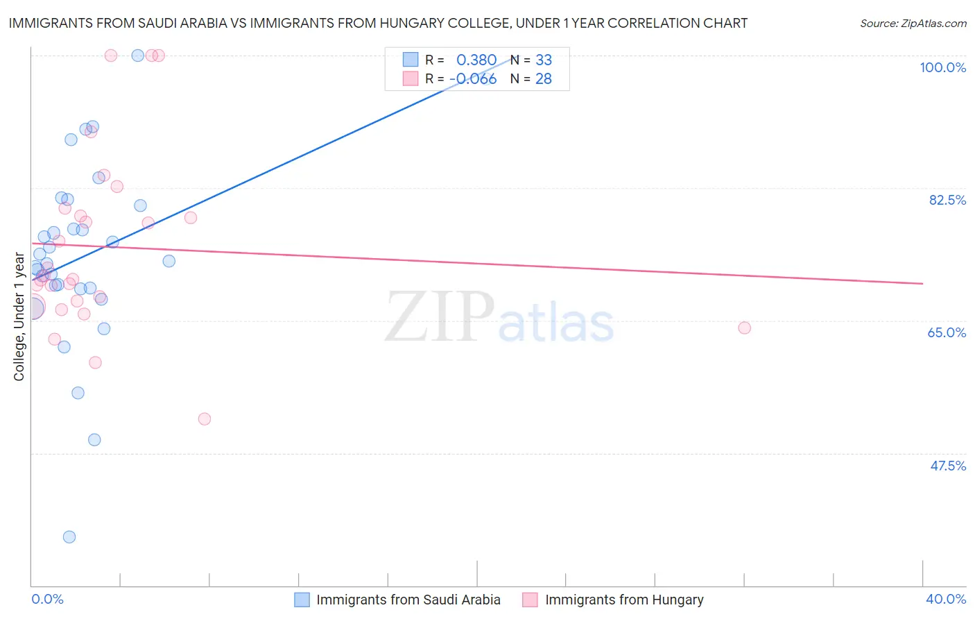 Immigrants from Saudi Arabia vs Immigrants from Hungary College, Under 1 year