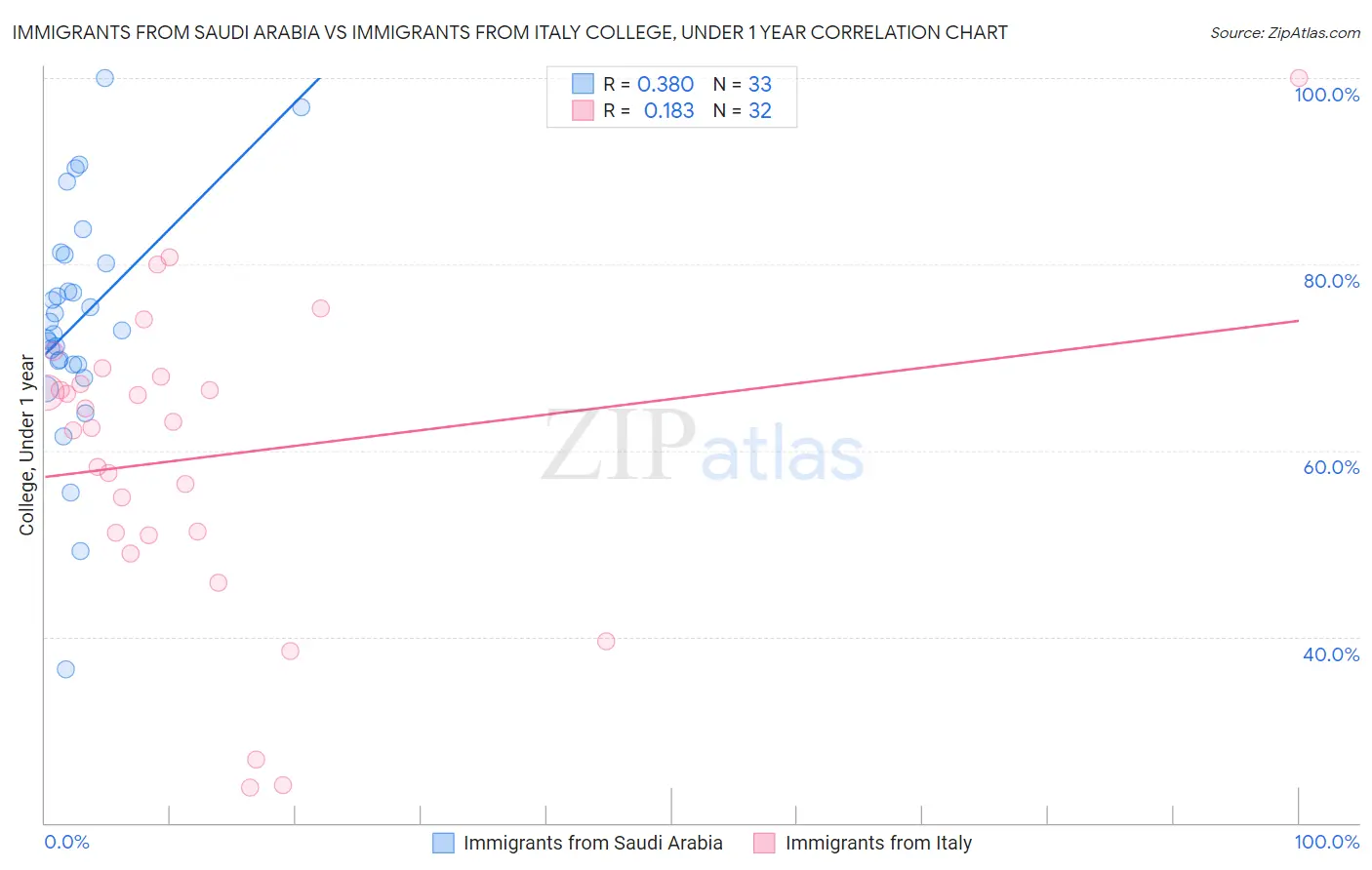 Immigrants from Saudi Arabia vs Immigrants from Italy College, Under 1 year